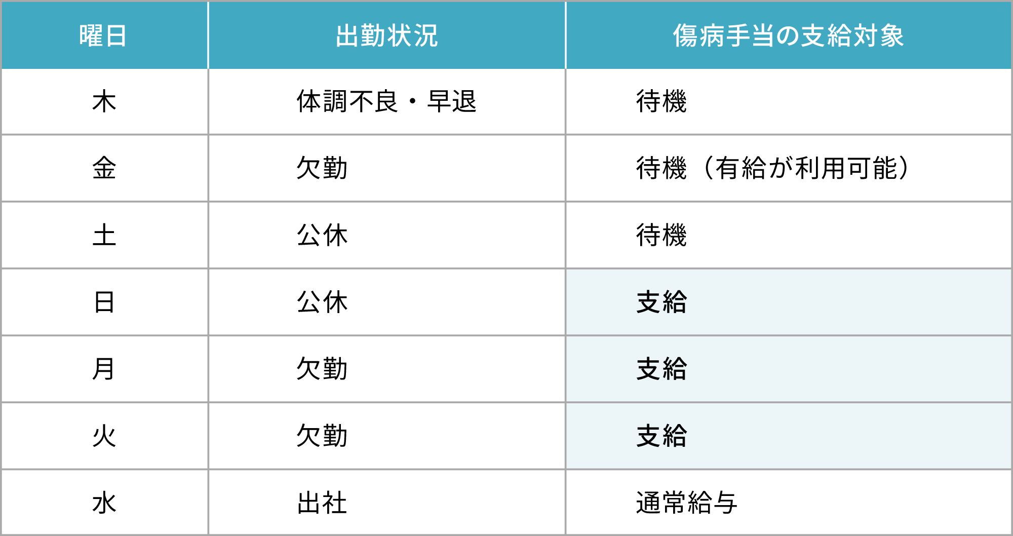 傷病手当支給表